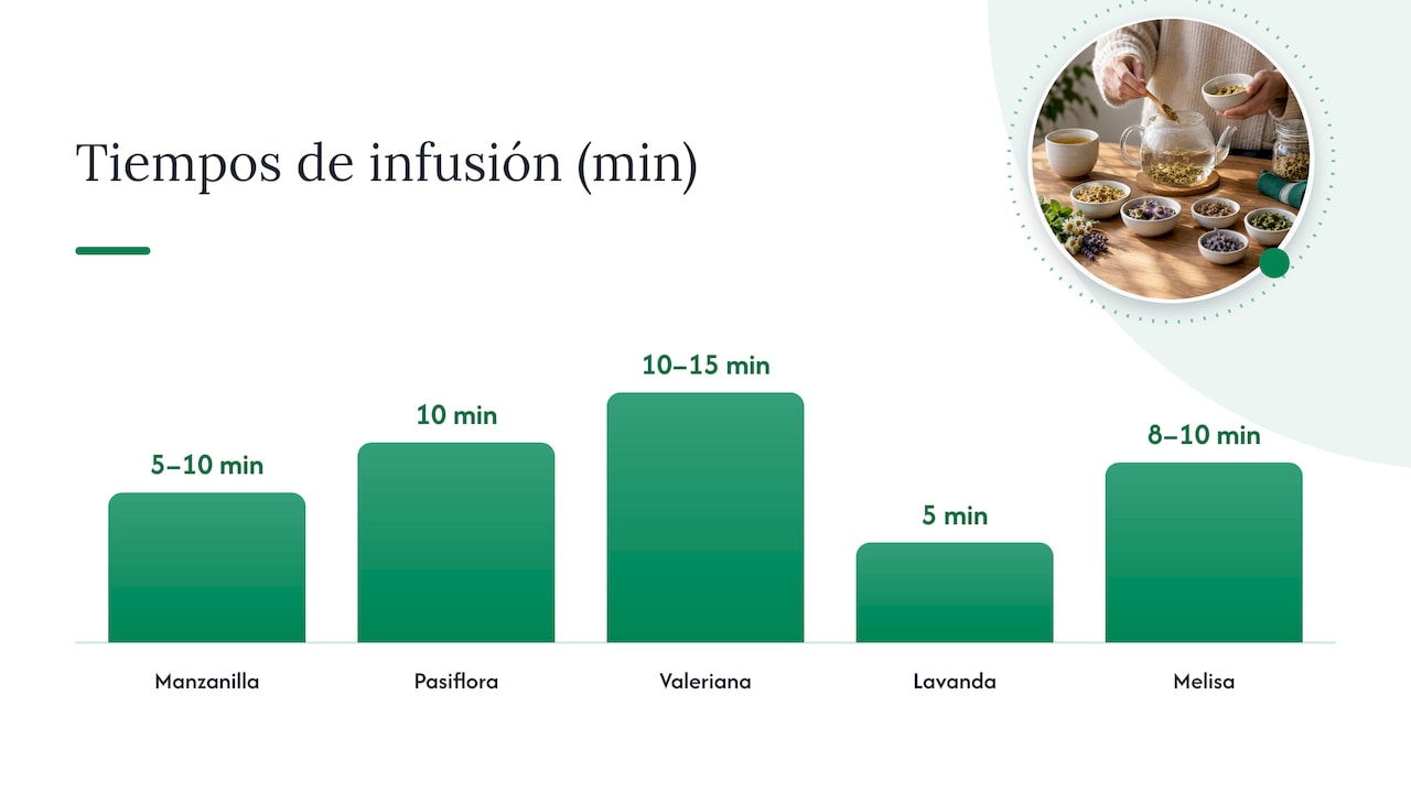 Cómo preparar cada infusión y qué dosis seguir a corto plazo — overview diagram