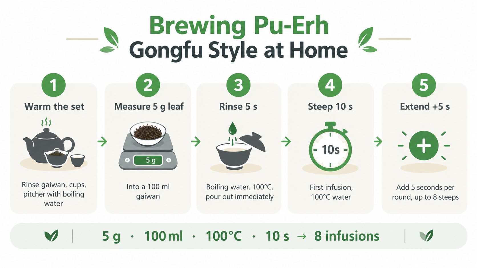 A five-step instructional guide on brewing Gongfu style Pu-Erh tea, detailing measurements, water temperature, and steeping times.