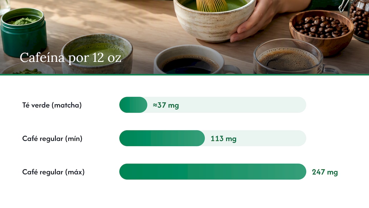 Comparación de la cafeína en té verde y café