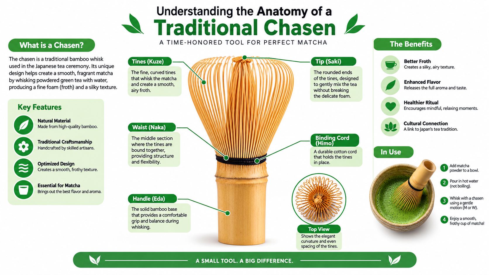 A detailed infographic explaining the parts of a traditional bamboo chasen whisk used for preparing matcha tea.