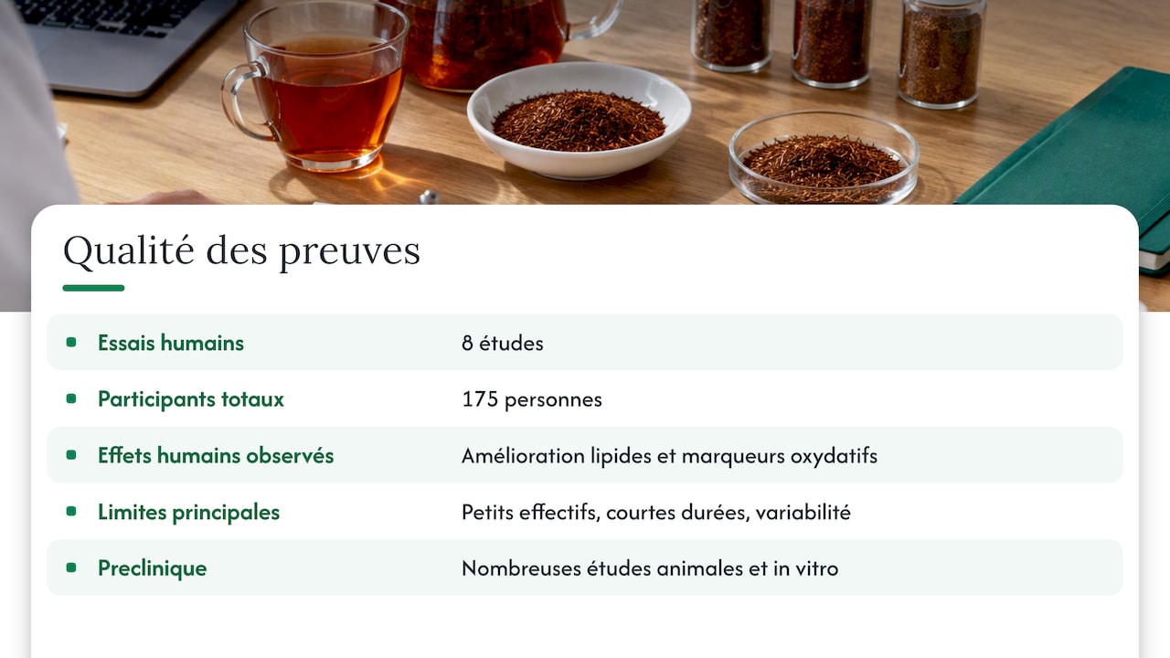 Qualité des preuves : revues et essais humains versus études précliniques — overview diagram