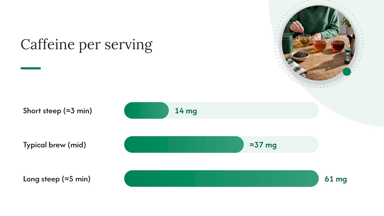 Tea caffeine range and brewing factors