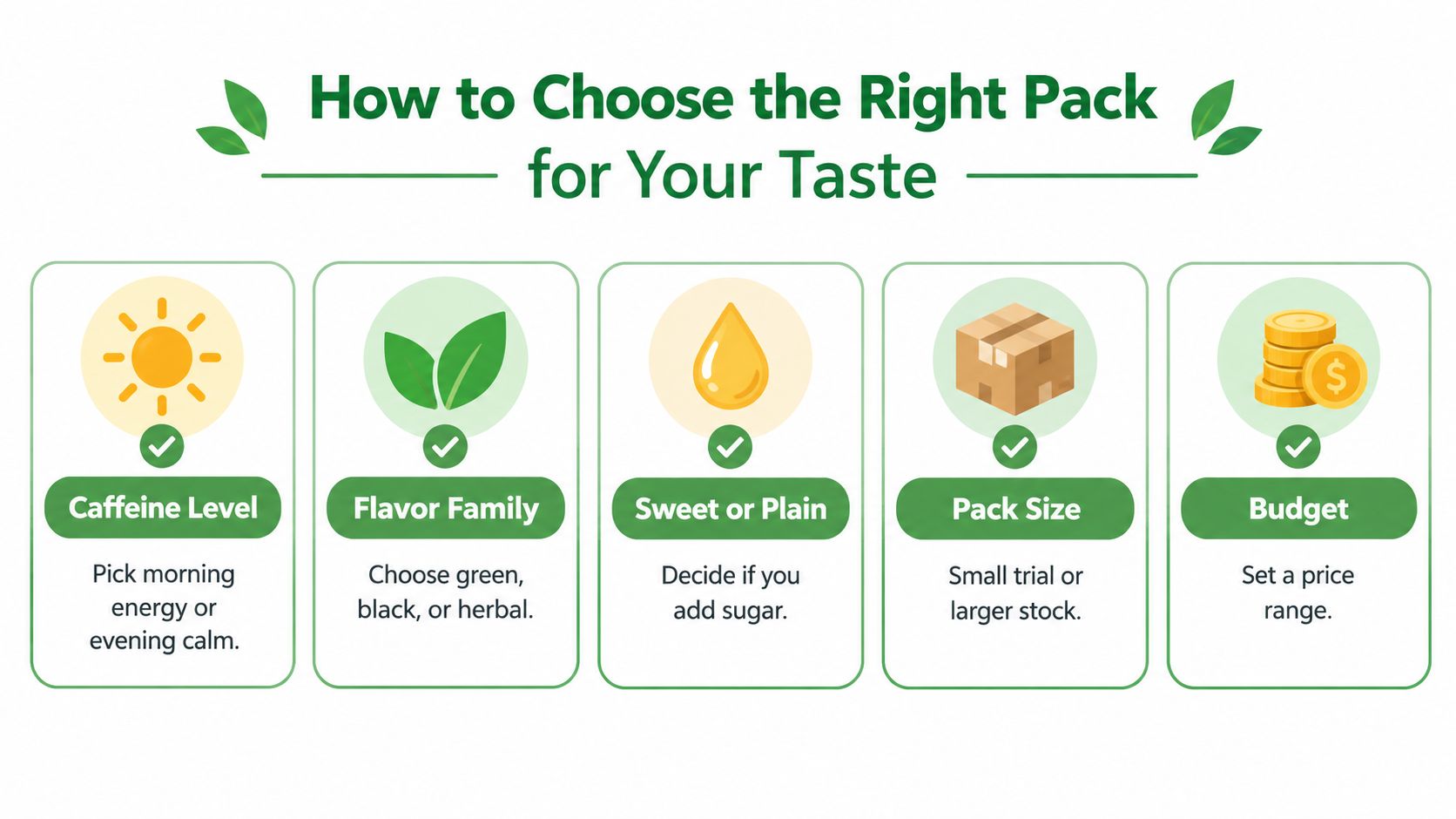 A visual guide illustrating five factors for selecting a tea pack, including caffeine, flavor, sweetness, size, and budget.