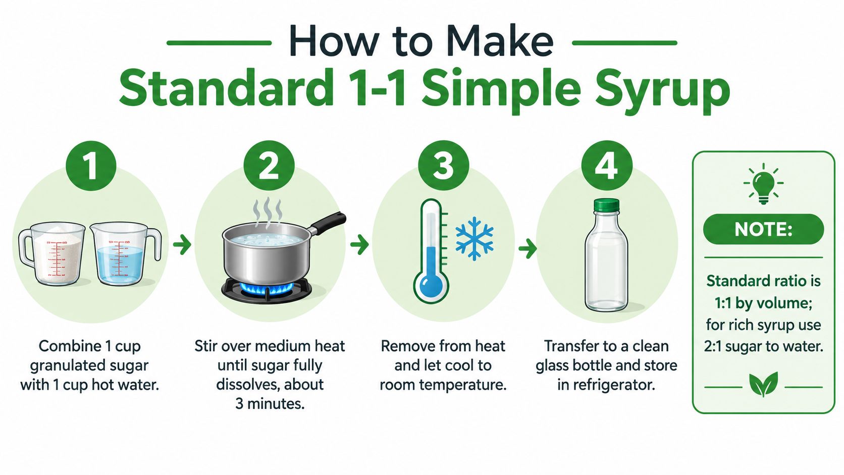 A four-step infographic illustrating how to prepare standard 1-1 simple syrup using sugar and hot water.