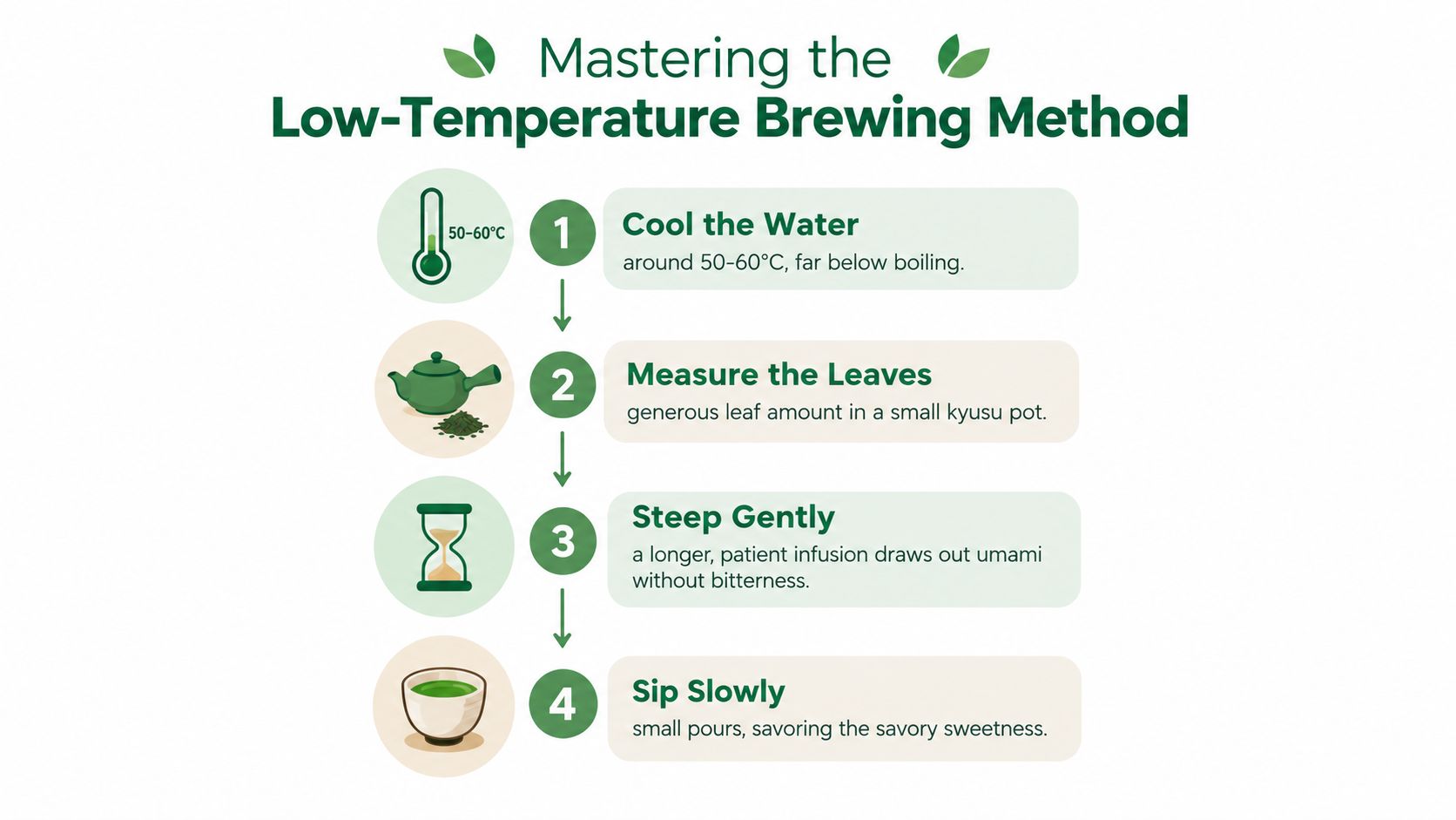 An infographic showing a four-step guide for mastering the low-temperature brewing method for green tea.
