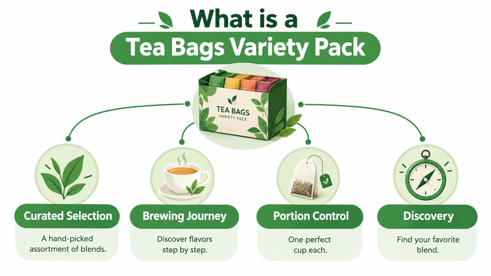 An infographic explaining the benefits of a tea bags variety pack including selection, brewing, portions, and discovery.